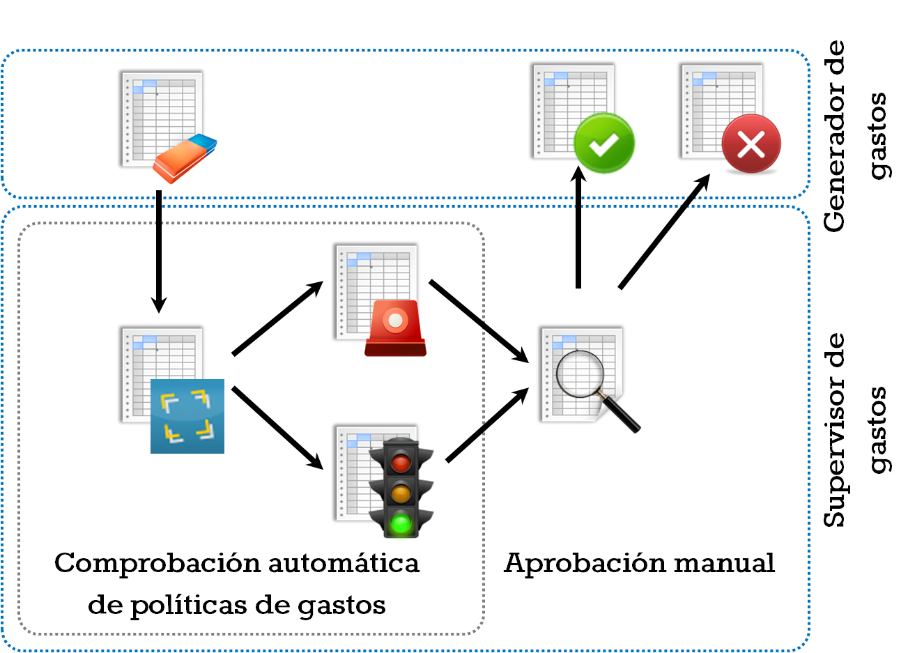 Workflow con avisos de incumplimiento de políticas de gastos