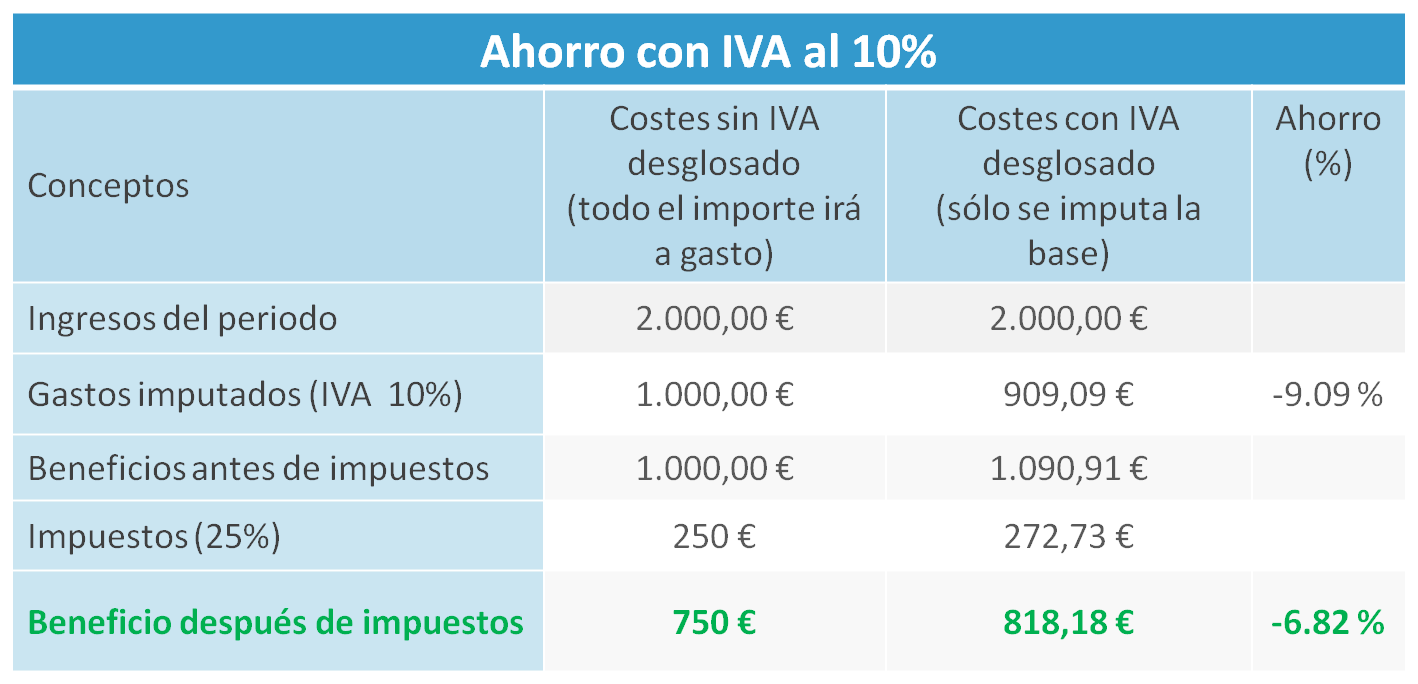 Ejemplos de resultados a la hora de deducir el IVA