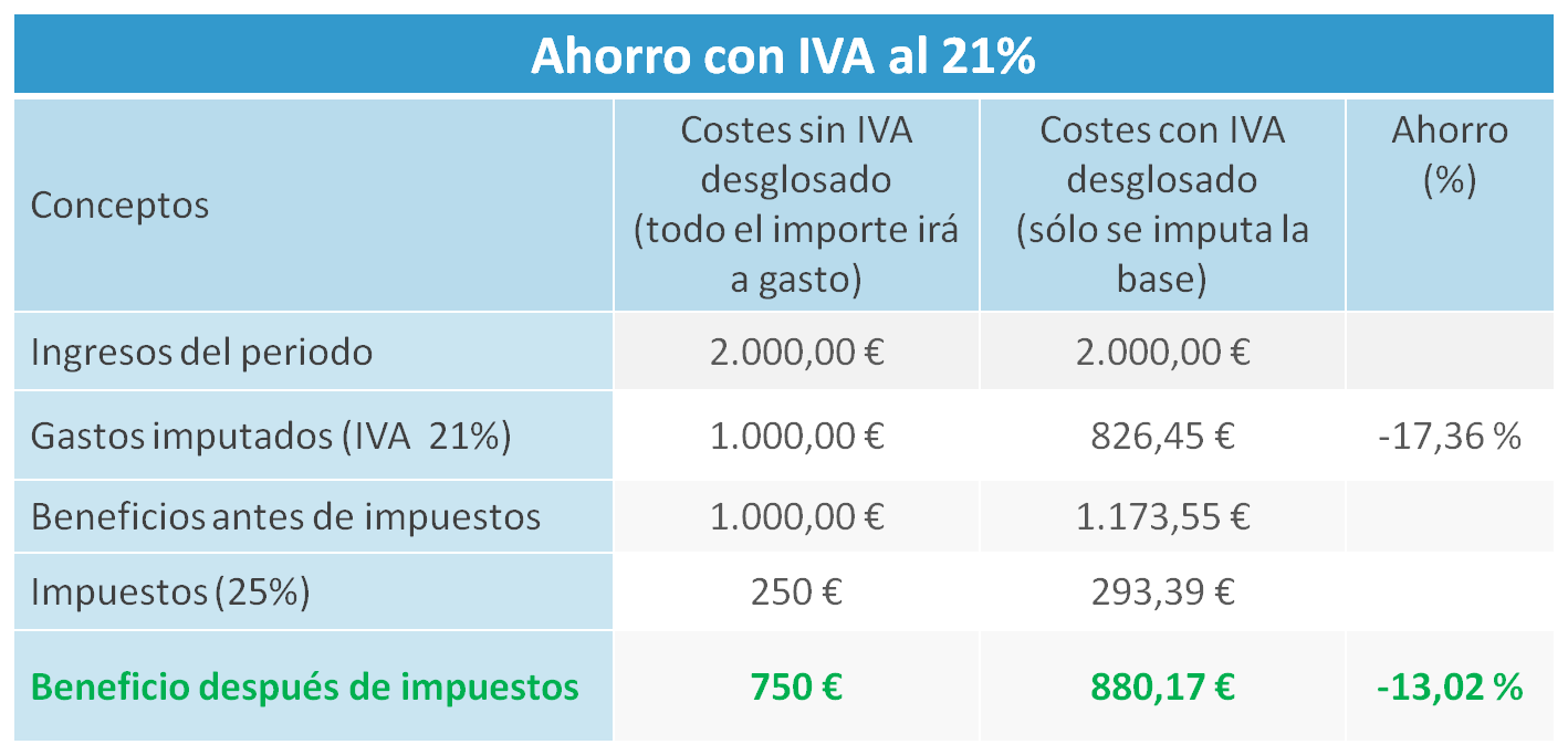 Ejemplos de resultados a la hora de deducir el IVA