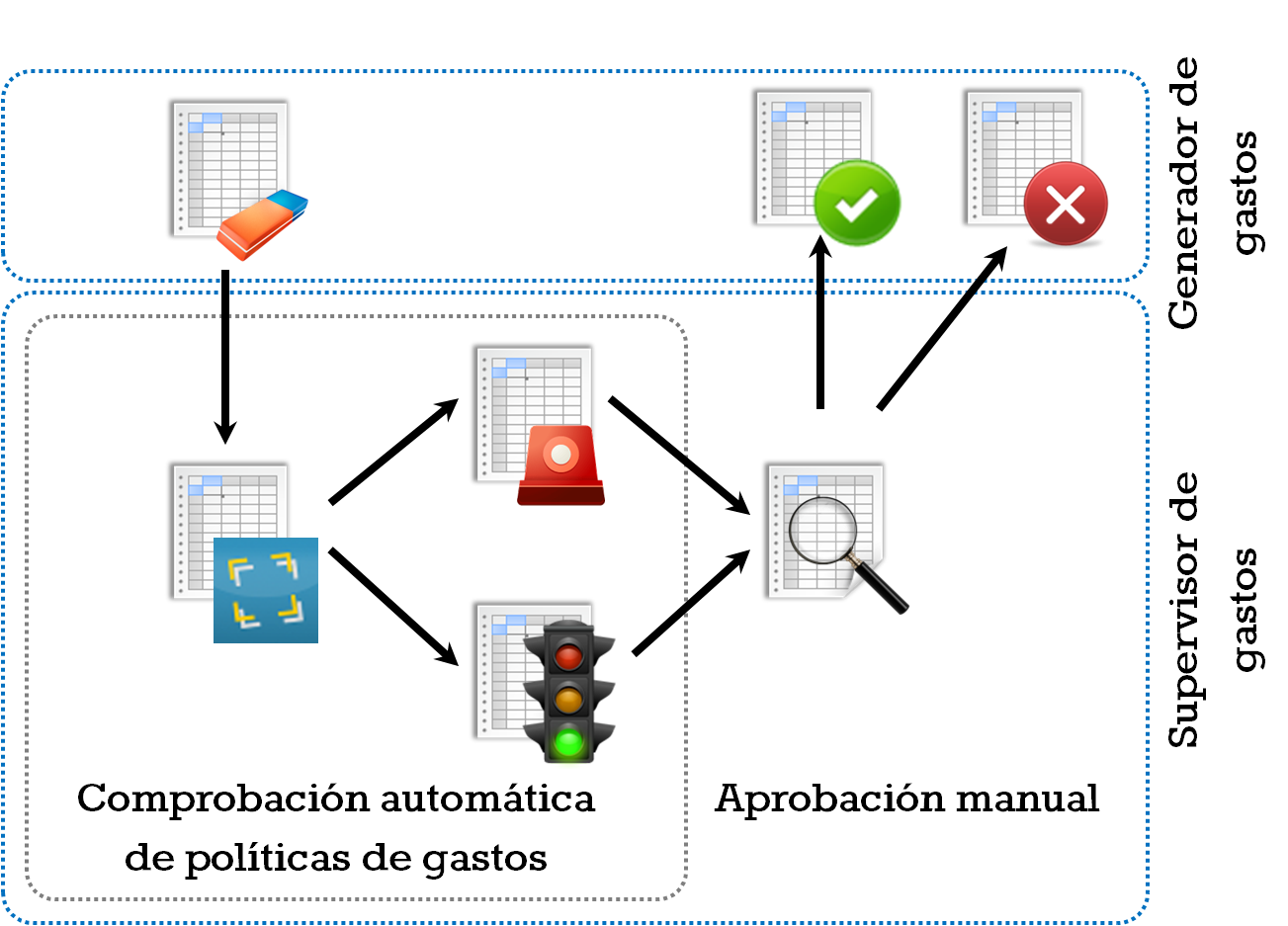 Workflow con avisos de incumplimiento de políticas de gastos