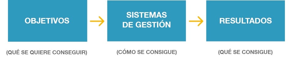 El Business Process Management: la gestión basada en procesos