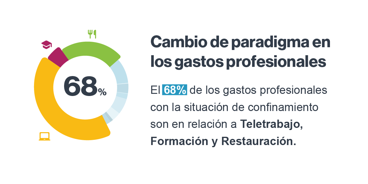 Infografía: Cambio de paradigma en los gastos profesionales