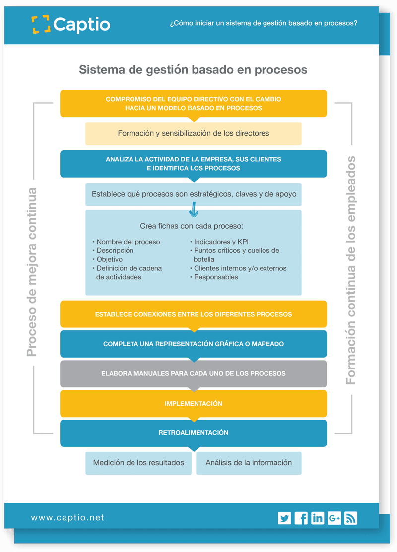 Cómo implantar un sistema de gestión basado en procesos - Plantillas