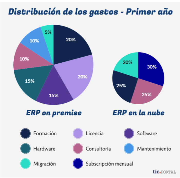 ¿Cuales son los costes y procesos de un ERP?